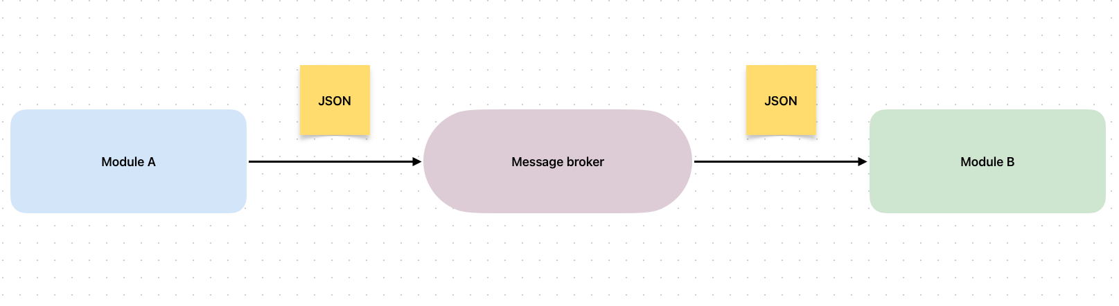 module async communication