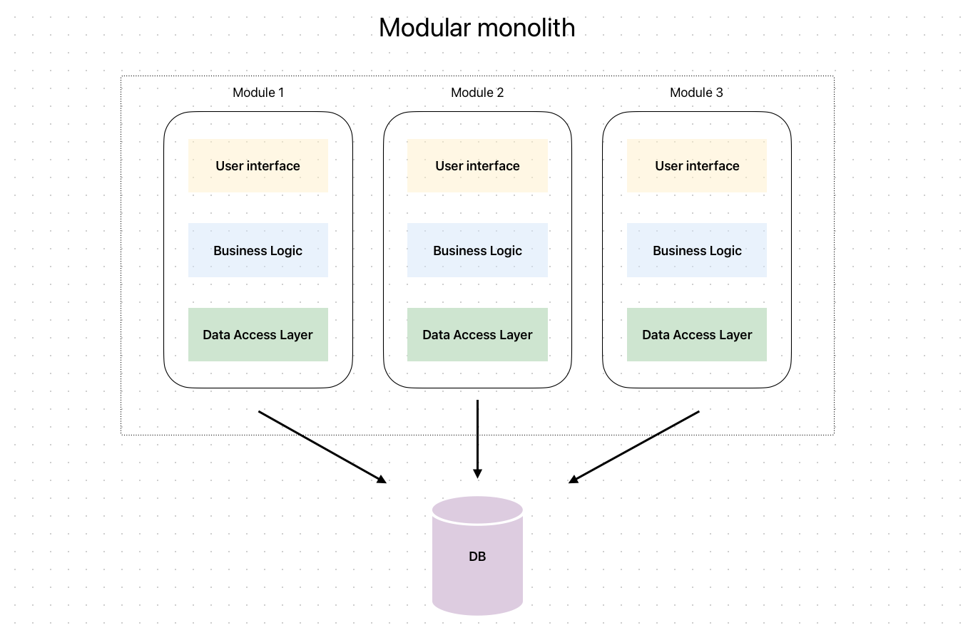 modular monolith overview